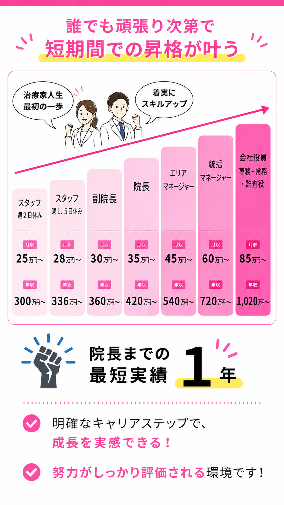 まなか鍼灸整骨院のキャリアアップ制度｜スタッフ月収25万〜役員月収85万・院長まで最短1年で昇格可能