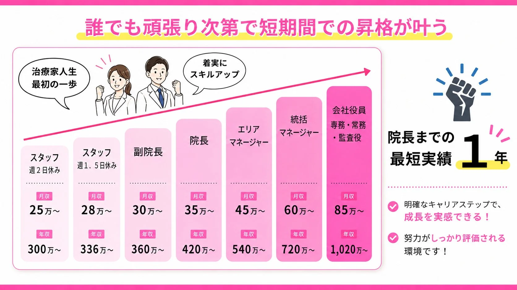 まなか鍼灸整骨院のキャリアアップ制度｜スタッフ月収25万〜役員月収85万・院長まで最短1年で昇格可能